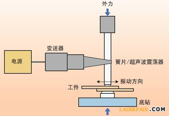 圖1、超聲波焊接裝置的示意圖。