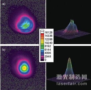圖3：全功率的CO2 激光器分別在1m的距離 （a）和6m（b）的距離，左邊是2D圖，右邊 是3D圖。