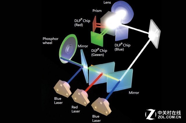 過渡or革命 雙色激光投影僅是過客嗎？ 