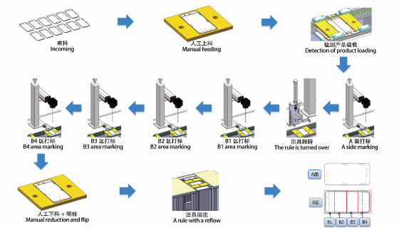 激光自動(dòng)化，手機(jī)中框?qū)щ娢蛔詣?dòng)鐳雕解決方案