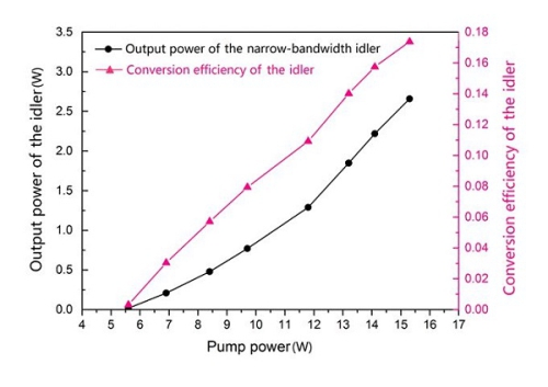 合肥研究院寬調(diào)諧、窄譜寬中紅外光參量研究獲進(jìn)展