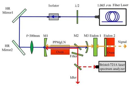 合肥研究院寬調(diào)諧、窄譜寬中紅外光參量研究獲進(jìn)展