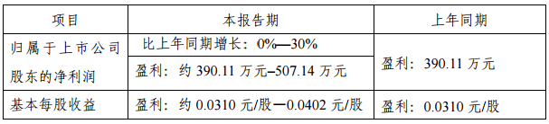 金運(yùn)激光2018年Q1業(yè)績預(yù)增0%-30% 