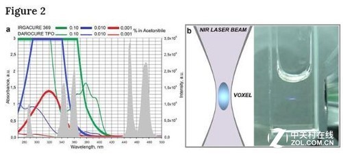 俄科學(xué)家開(kāi)發(fā)基于納米顆粒高分辨率激光3D打印
