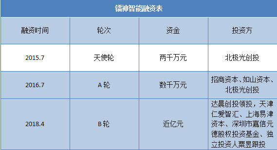 成立3年內(nèi)融資近3億 投資方為何對這家激光雷達公司青睞有加