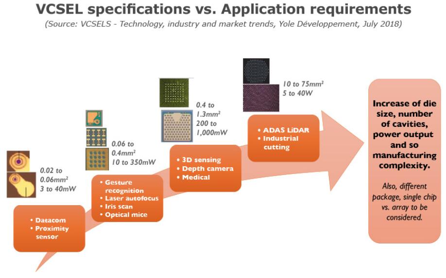 VCSEL技術(shù)、產(chǎn)業(yè)和市場(chǎng)趨勢(shì)分析