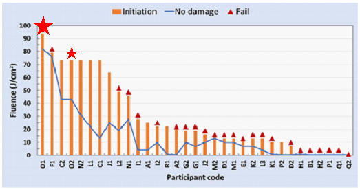 我國激光薄膜損傷閾值再次揚威國際激光損傷學術(shù)界