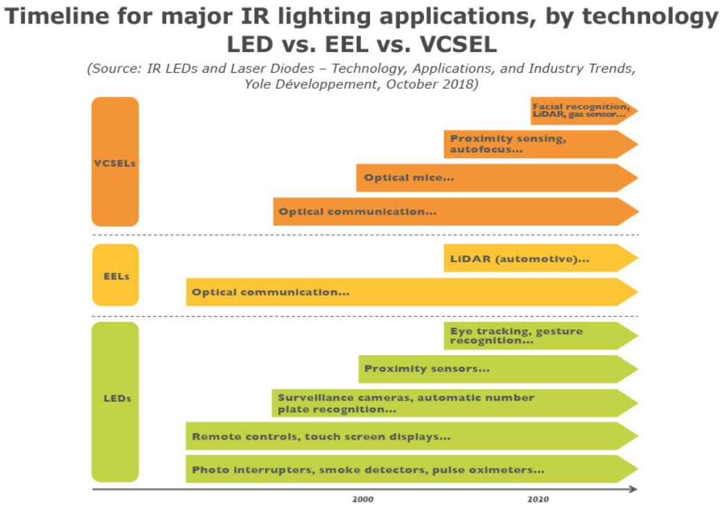 紅外LED和激光二極管：技術(shù)、應(yīng)用和產(chǎn)業(yè)趨勢