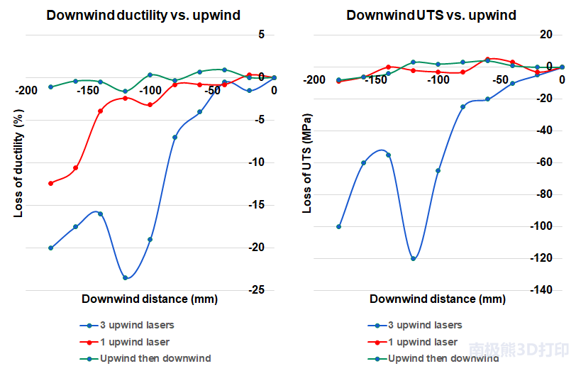 如何通過多激光器3D打印技術(shù)構(gòu)建高完整性的金屬零件（下）？