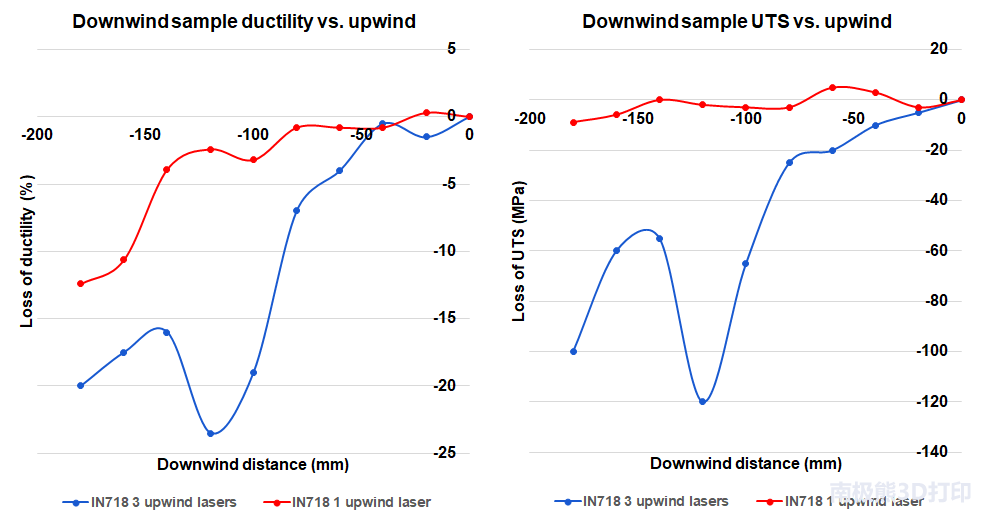 如何通過多激光器3D打印技術(shù)構(gòu)建高完整性的金屬零件（下）？