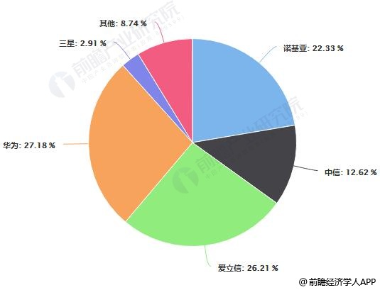 2017年全球通信設(shè)備制造商市場份額統(tǒng)計情況