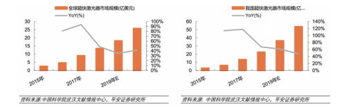 根據(jù)中科院武漢文獻情報中 心以及平安證券研究所的調(diào) 查情況，超快激光的規(guī)模從 2019年起會得到進一步發(fā)展。