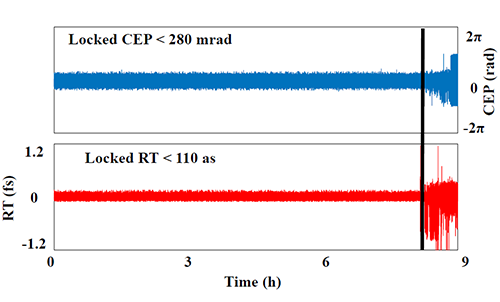 相干合成超快光場(chǎng)的全相位鎖定調(diào)控研究獲進(jìn)展
