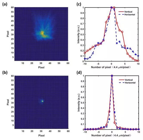 上海光機所在飛秒拍瓦激光系統色差補償方面取得進展