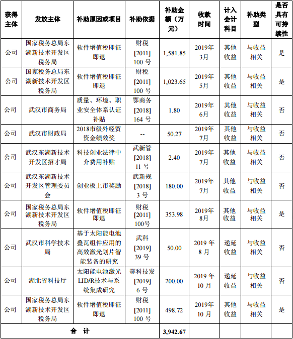 帝爾激光2019年累計(jì)獲補(bǔ)助3943萬(wàn)元