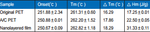 PET 薄膜材料的熱學性能