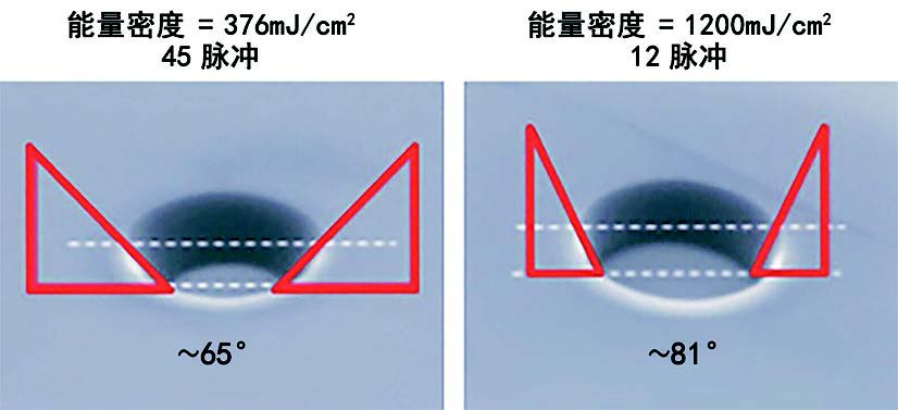 圖 1.改變激光通量可以控制側(cè)壁角度，這在隨后的沉積步驟中很重要。