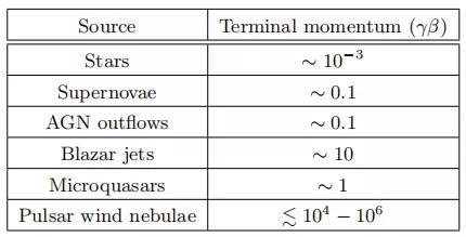  對于電帆，不同天體活動產(chǎn)生的動量