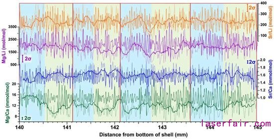  LA-ICP-MS測得的微量元素?cái)?shù)據(jù)，藍(lán)色和綠色的陰影代表15天一組的周期，紅色框代表30天一組的周期。