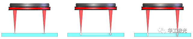 工藝示意圖：重復(fù)掃描，氣化材料，逐層去除