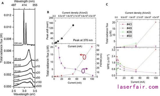 圖｜在高電流密度下，鰭式 LED 過渡到鰭式激光器（來源：Science Advances）