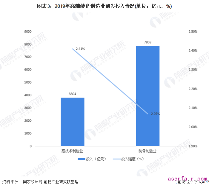 圖表3：2019年高端裝備制造業(yè)研發(fā)投入情況(單位：億元，%)