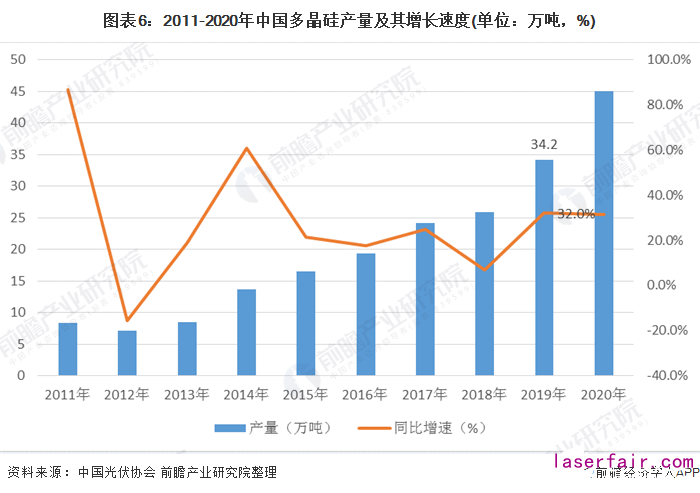 圖表6：2011-2020年中國多晶硅產(chǎn)量及其增長速度(單位：萬噸，%)