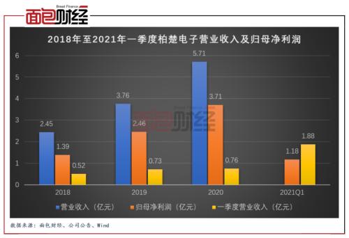 柏楚電子：擬募資10億元投向激光切割頭 產(chǎn)能擴張是否過快？