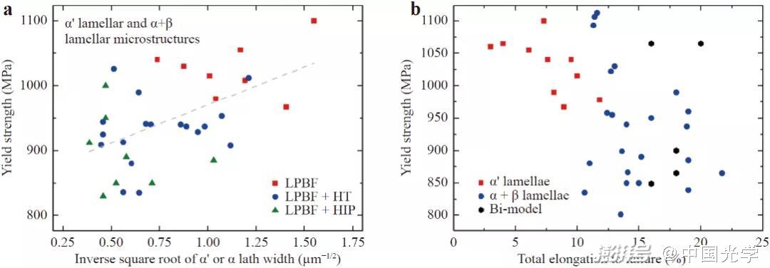 圖5 微觀組織對(duì)力學(xué)性能的影響。(a)不同狀態(tài)的試樣中，微觀組織與屈服強(qiáng)度之間的Hall-Petch關(guān)系；（b）不同微觀組織的試樣中屈服強(qiáng)度與斷后延伸率的分布。