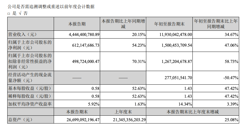 大族激光：前三季度營收增長34.67%，凈利潤增長47.06%