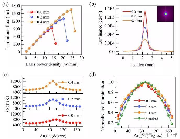 圖3：熒光薄膜位于離透鏡焦點(diǎn)不同距離時(shí)的性能評(píng)價(jià)：(a)光通量；(b)亮度曲線(xiàn)；(c)色溫；(d)照度。