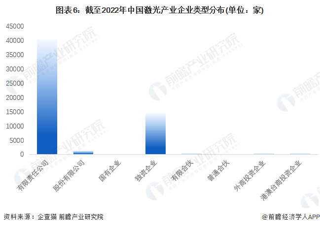 收藏！《2022年中國激光產(chǎn)業(yè)企業(yè)大數(shù)據(jù)全景圖譜》
