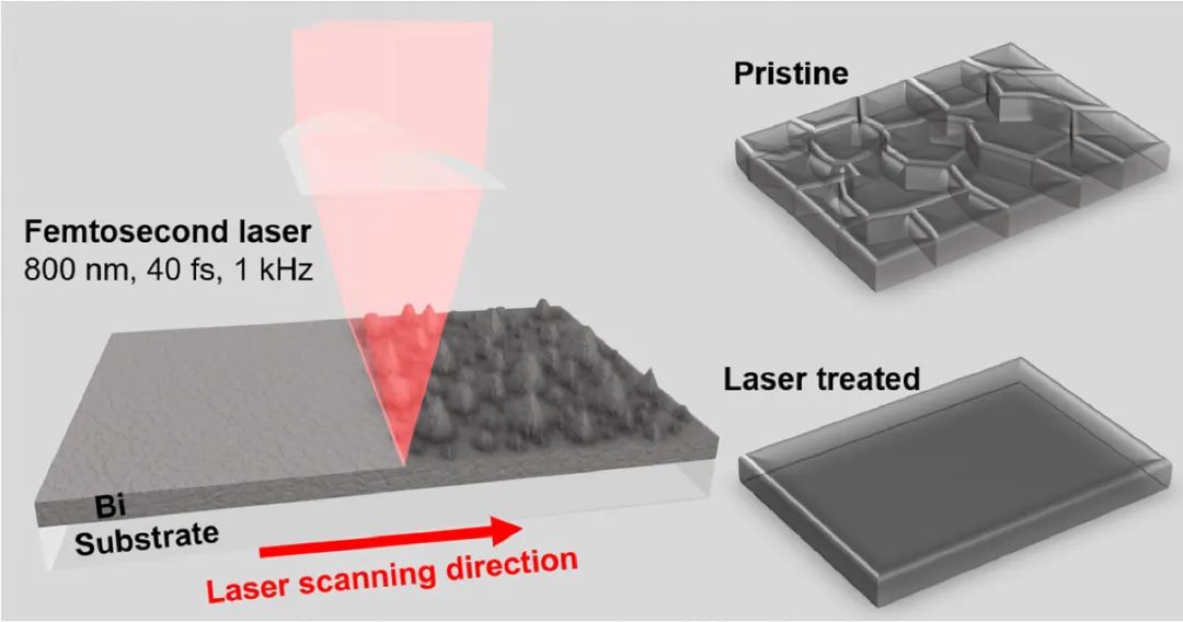 飛秒激光提升鉍薄膜質(zhì)量，增強超寬帶光電探測