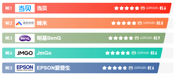 國產(chǎn)激光投影機(jī)品牌誰最強(qiáng)？當(dāng)貝X3 Air最好的國產(chǎn)激光投影