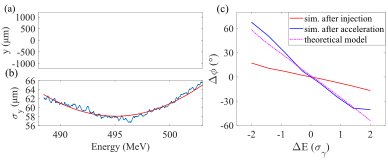 上海光機(jī)所在基于激光尾波場加速電子束發(fā)射度診斷方面取得進(jìn)展