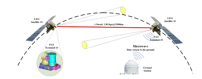 中國科學(xué)院西安光機(jī)所在空間激光通信捕獲建鏈研究方面獲進(jìn)展