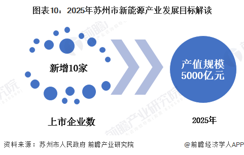 圖表10：2025年蘇州市新能源產(chǎn)業(yè)發(fā)展目標(biāo)解讀
