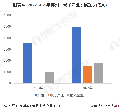 圖表4：2022-2025年蘇州市光子產(chǎn)業(yè)發(fā)展現(xiàn)狀(億元)