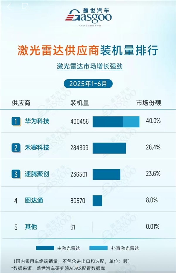 2025上半年激光雷達供應(yīng)商出貨量：華為第一 裝機量超40萬臺！