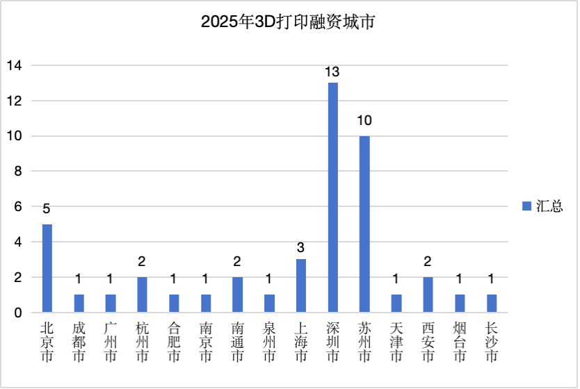 2025年3D打印行業(yè)融資城市，數(shù)據(jù)來源：企查查
