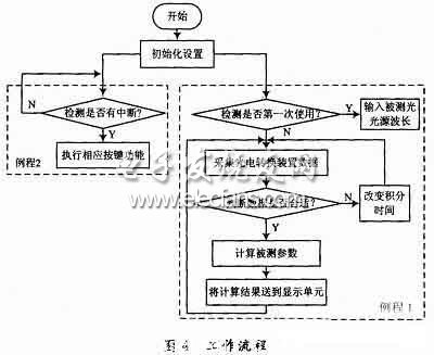 嵌入式激光顯示手持式測(cè)量儀軟件流程圖
