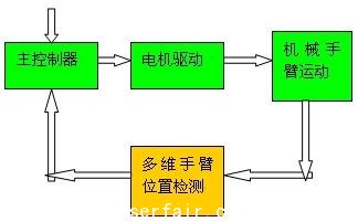 光電編碼器在閥門控制和機械臂位置檢測中的應用(電子工程專輯)