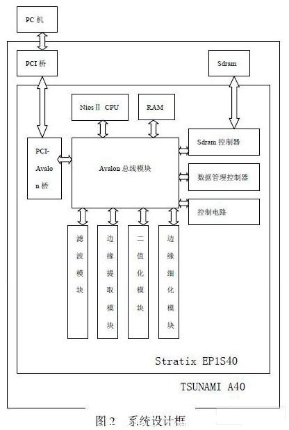 硬件開發(fā)板通過 PCI橋與 PC機相連