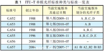 單模光纖的種類與標準發(fā)展進程