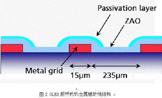 OLED照明板的金屬輔助線結構