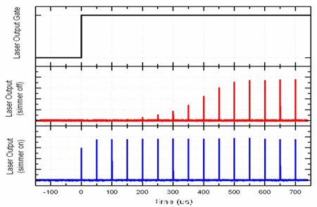 圖4：預(yù)值電流關(guān)閉（Simmer Current=0%，紅色）和預(yù)值電流開啟（Simmer Current=80%，藍(lán)色）時的脈沖輸出時域圖