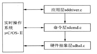 SD卡讀寫(xiě)軟件移植結(jié)構(gòu)圖