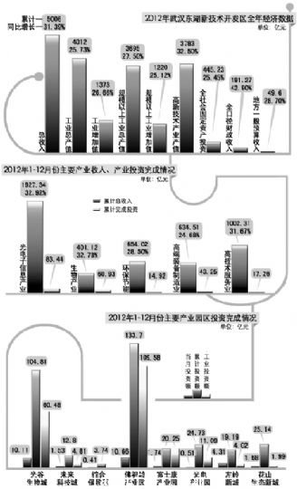 同比增長(zhǎng)31.39%，超額完成既定目標(biāo)；其中光電子產(chǎn)業(yè)繼續(xù)領(lǐng)跑