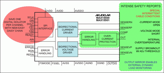 圖4. MAX15500/MAX15501輸出調(diào)理器系列產(chǎn)品，器件功能包括：為1k&Omega;提供的&plusmn;12V加載感應(yīng)輸出、供給750&Omega;的&plusmn;24mA電流、100&micro;s的14位建立時(shí)間、40&micro;s的12位建立時(shí)間。