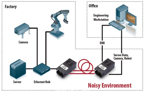 Noisy Environment的光纖連結(jié)，不會受到工業(yè)生產(chǎn)環(huán)境產(chǎn)生的EMI影響